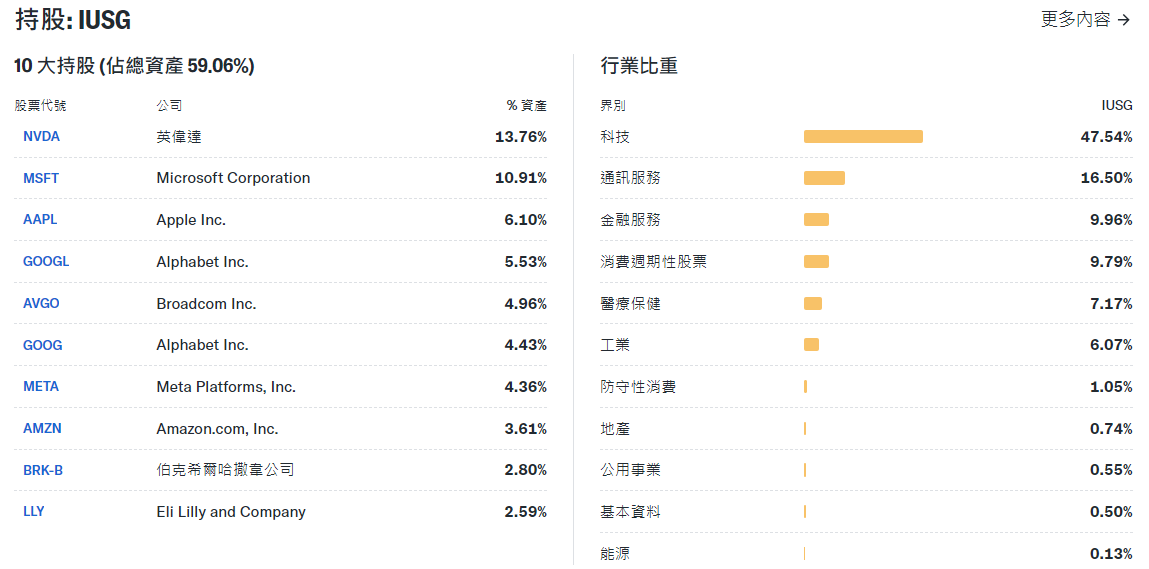 IUSG持倉與產業分佈
