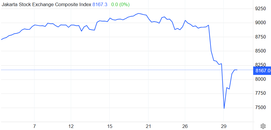 雅加达综合指数暴跌