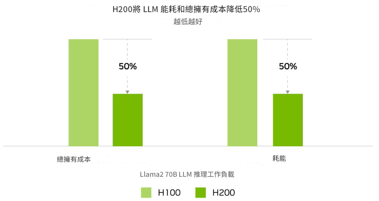 英偉達H200晶片優勢