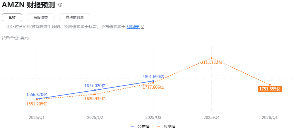 Amazon股票盈利预期