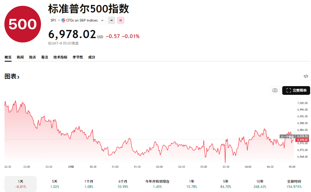 股票大盘(标普500指数) 股票大盘(标普500指数)