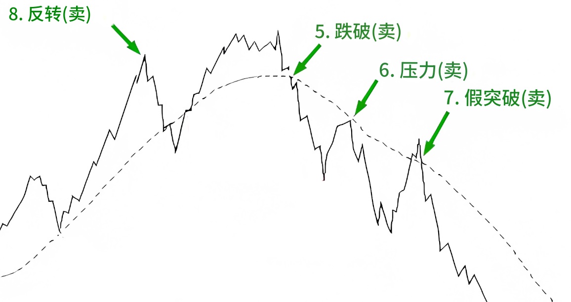 葛兰碧八大法则四个卖点