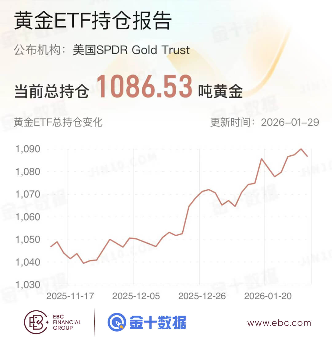 黄金ETF持仓报告