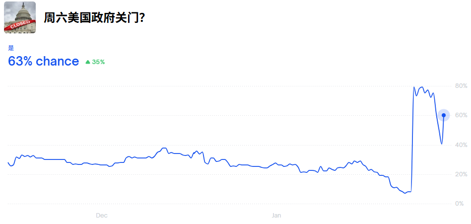 美国政府关门风险再度升高
