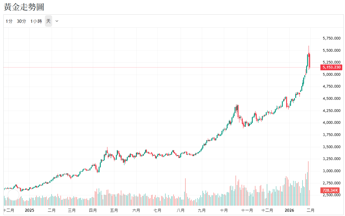 黃金趨勢K線圖 黃金趨勢K線圖