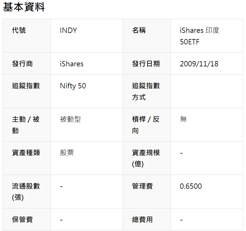 INDY ETF基本介紹