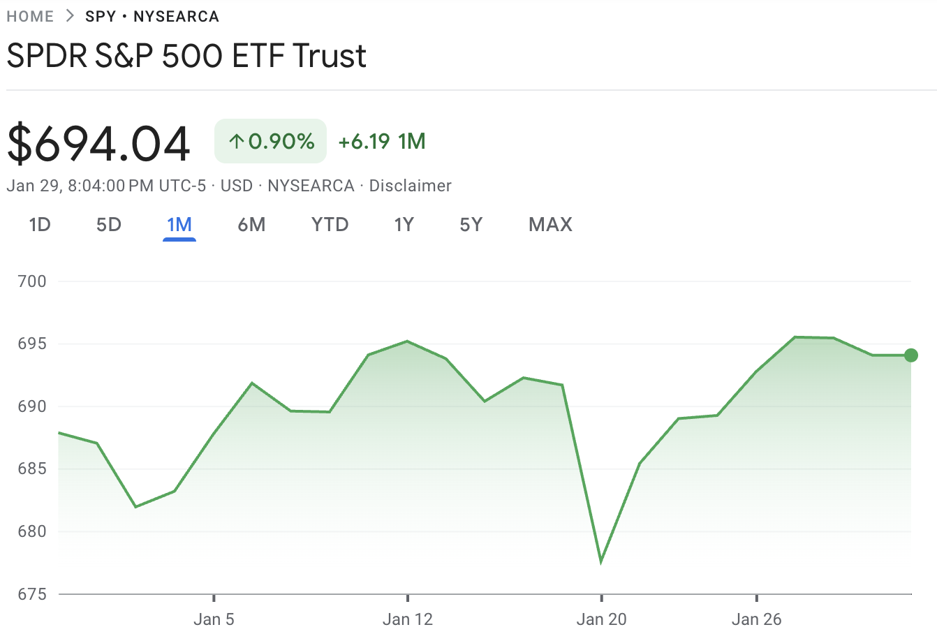 SPY Market Price Today