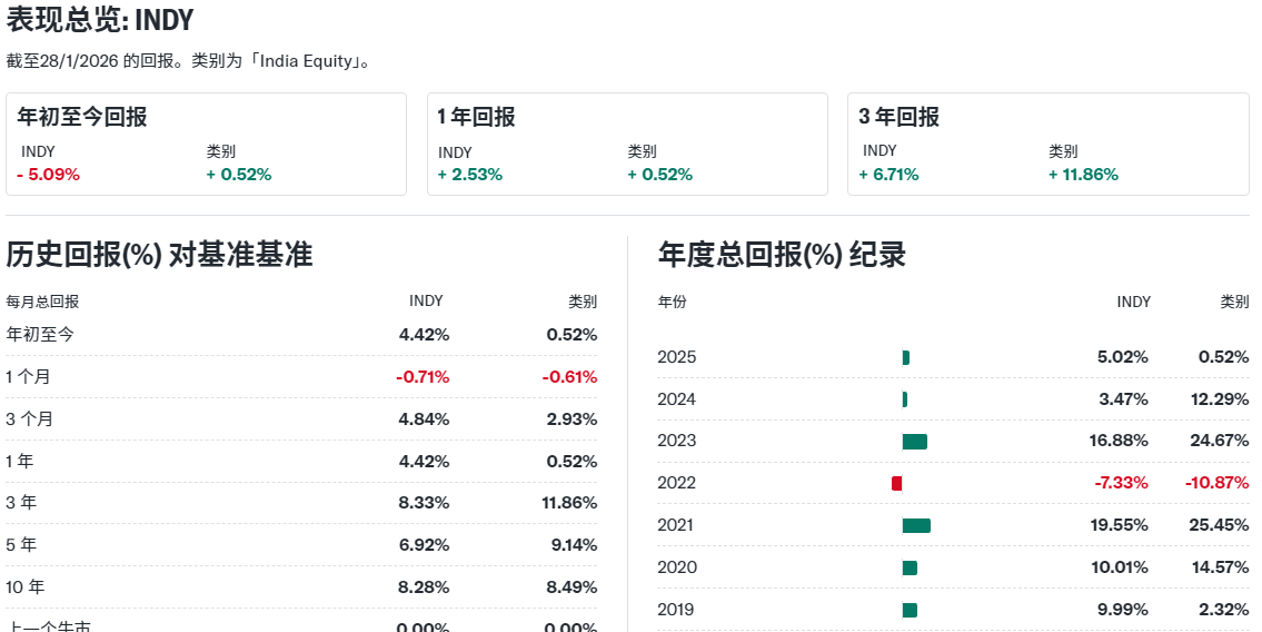 INDY ETF的绩效表现