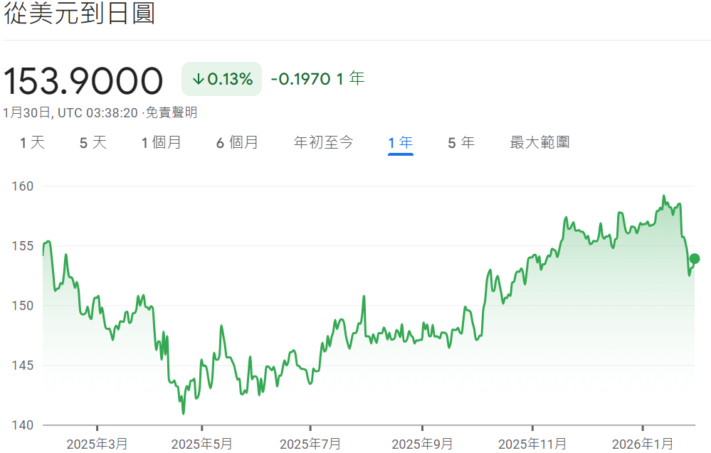 USD/JPY過去一年匯率走勢 USD/JPY過去一年匯率走勢
