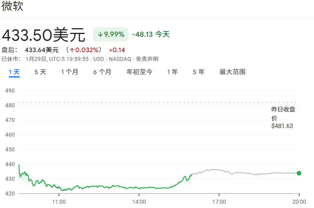 微软股价大跌近10%