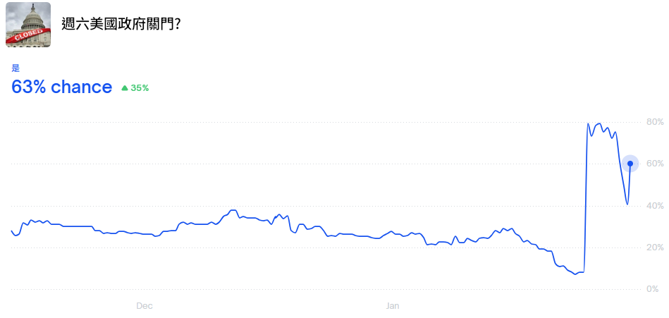 美國政府關門風險再度升高