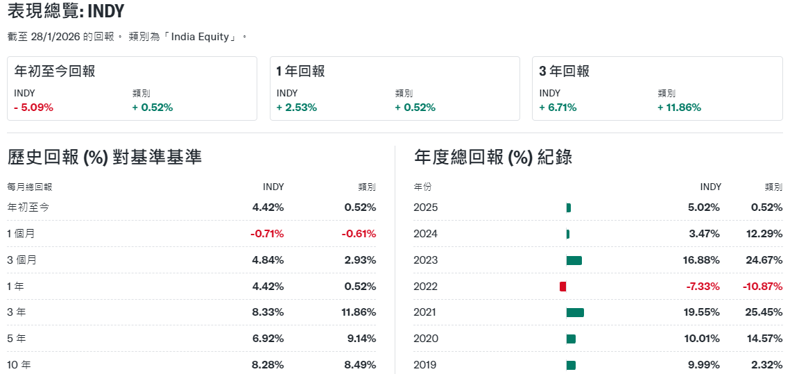 INDY ETF的績效表現
