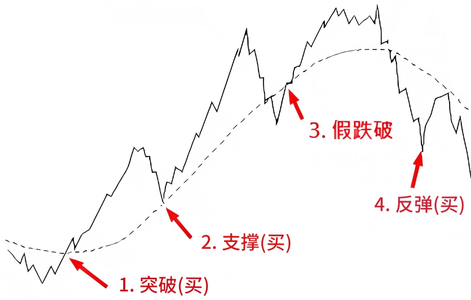 葛兰碧八大法则四个买点
