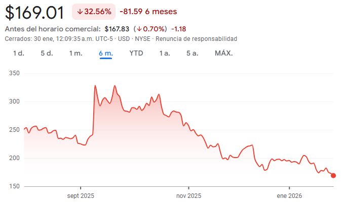 Gráfico de las acciones de Oracle Gráfico de las acciones de Oracle