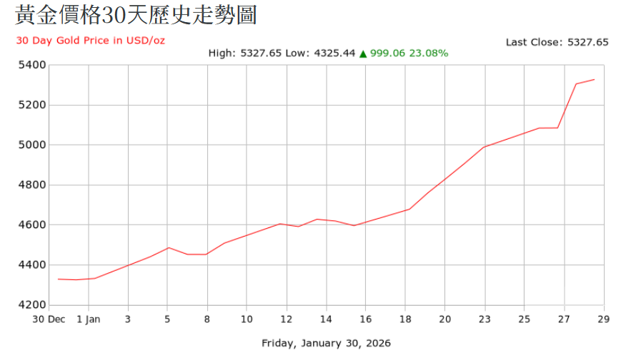 國際黃金價格近30天走勢 國際黃金價格近30天走勢