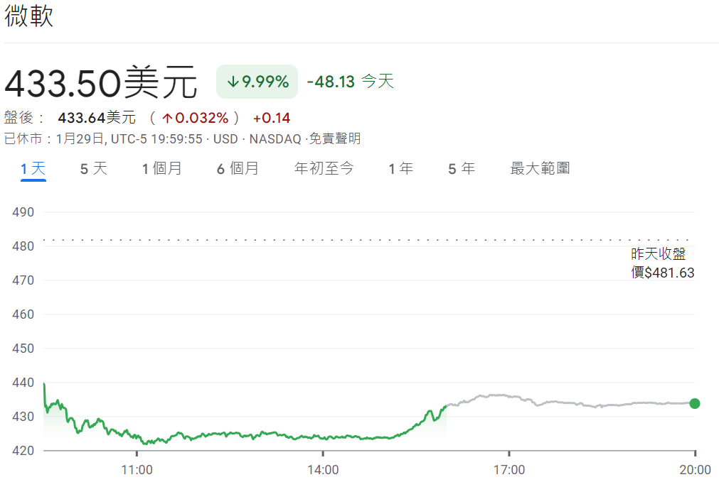 微軟股價大跌近10%