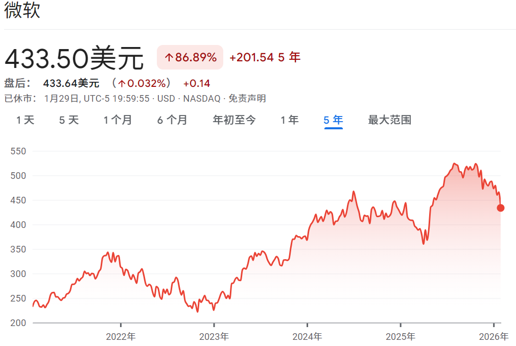 近五年微软股价走势 近五年微软股价走势