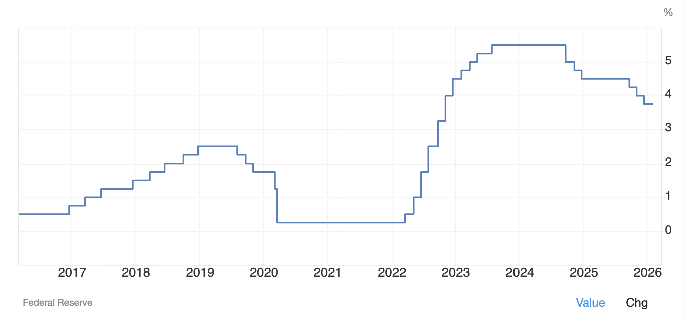 US Interest Rate - Treasury 10Y