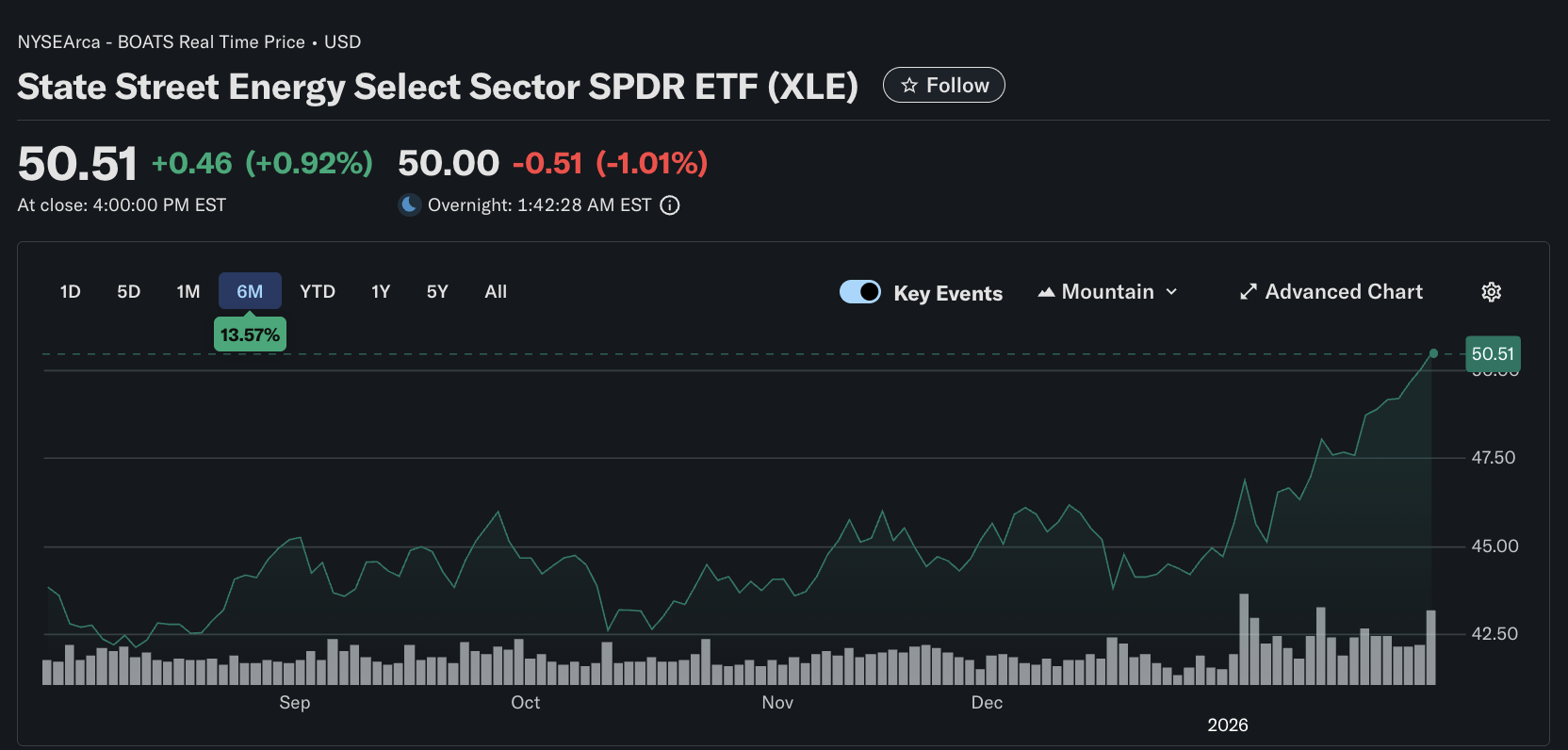 एक्सएलई ऊर्जा क्षेत्र XLE Energy Sector