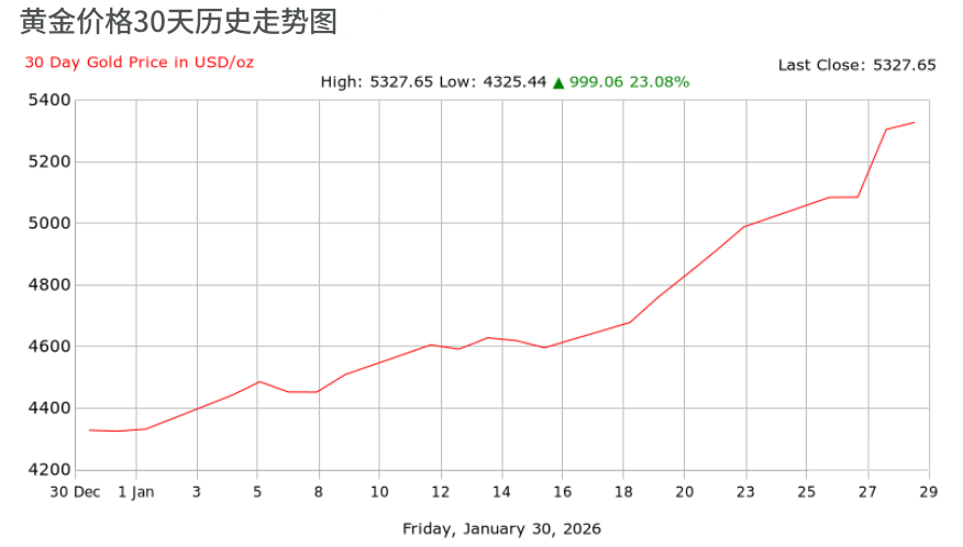 国际黄金价格近30天走势 国际黄金价格近30天走势