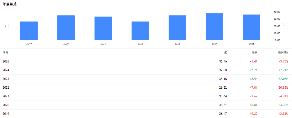 微軟股價本益比
