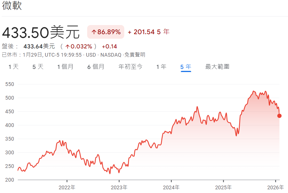 近五年微軟股價走勢
