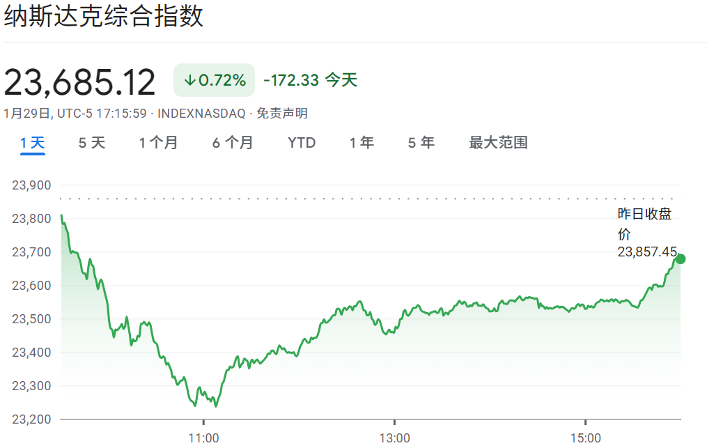 股市大盘(纳斯达克指数) 股市大盘(纳斯达克指数)