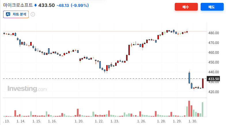 마이크로소프트 주가 출처=인베스팅닷컴 마이크로소프트 주가 출처=인베스팅닷컴