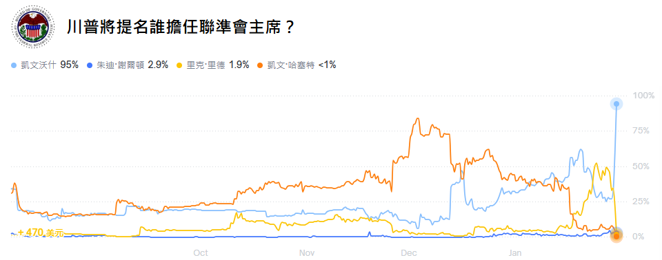美聯儲主席人選提名預測