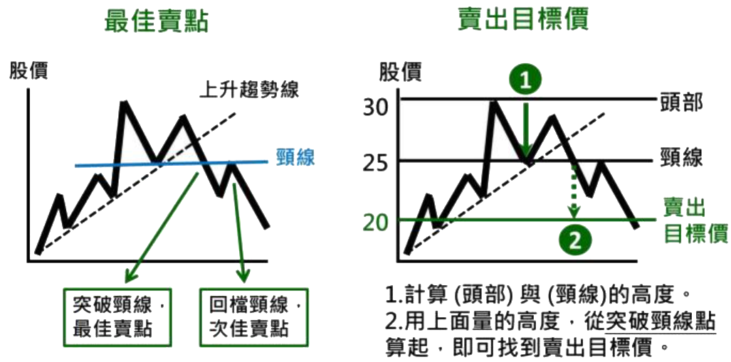 M頭找賣點與目標價