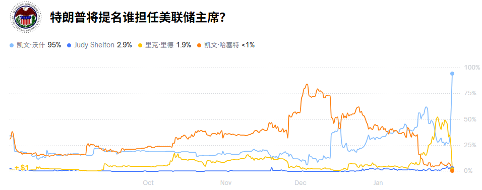 美联储主席人选提名预测