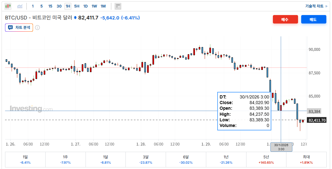 비트코인 차트 출처= 인베스팅닷컴 비트코인 차트 출처= 인베스팅닷컴