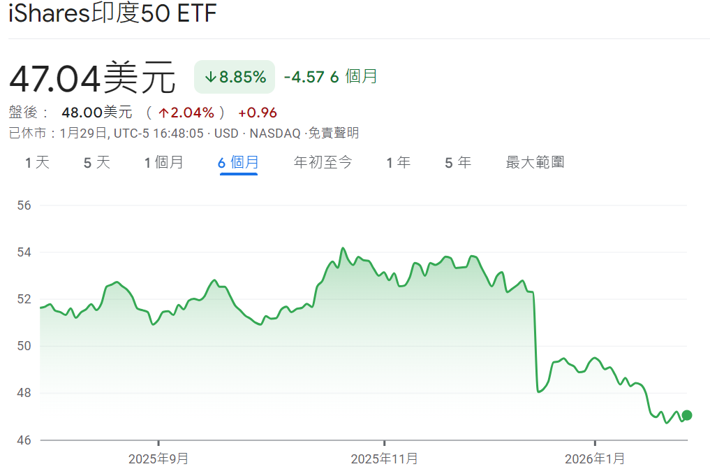 INDY ETF近六個月走勢
