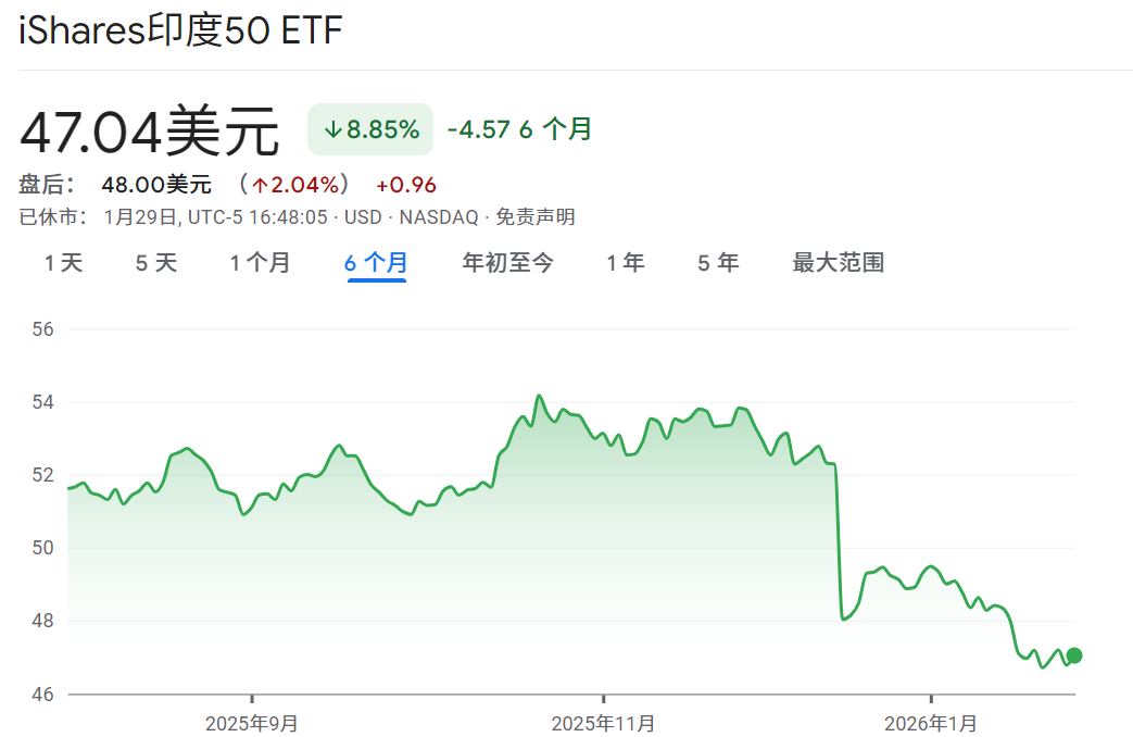 INDY ETF近六个月走势