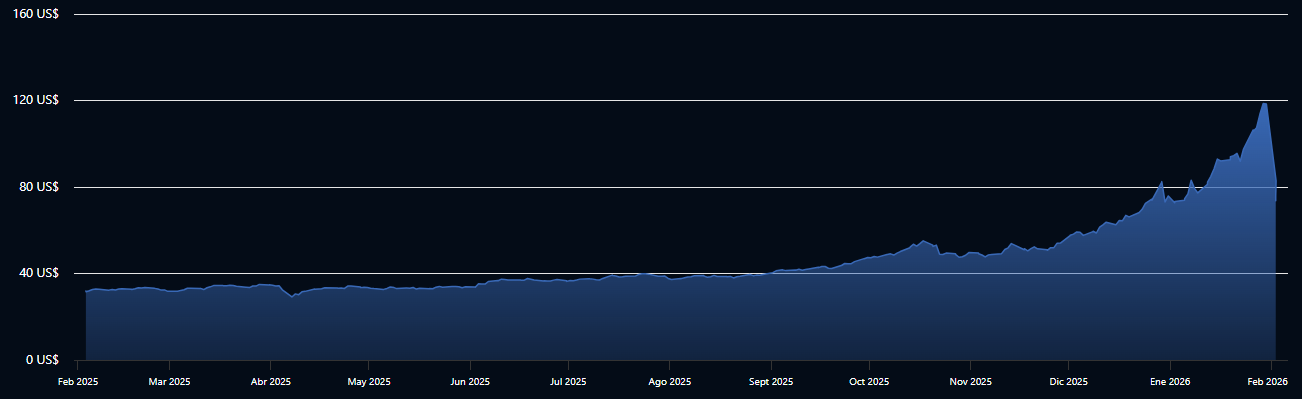 Gráfico del precio de la plata