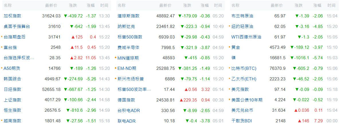 全球股市今日行情（2.2）