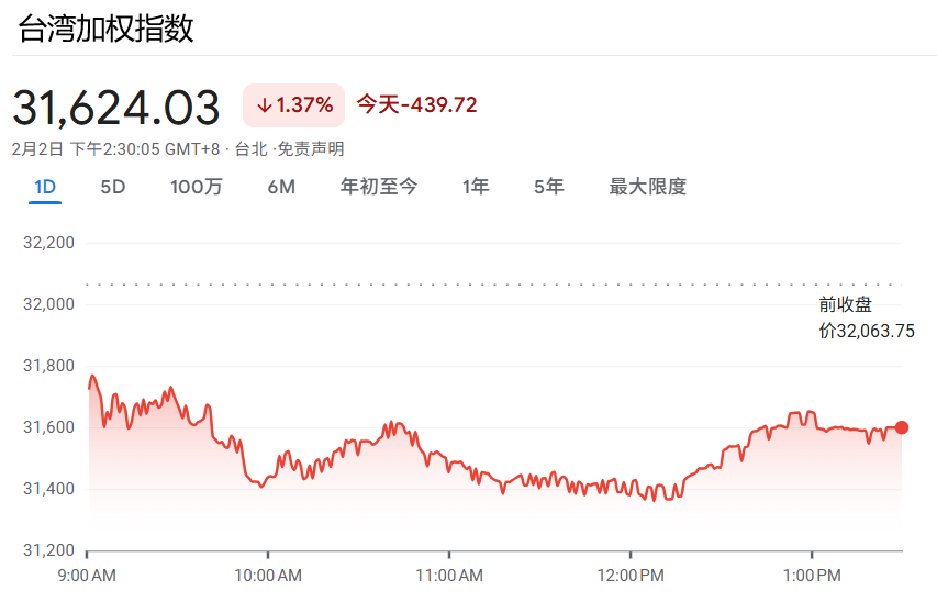 台湾加权指数今日行情（2.2）
