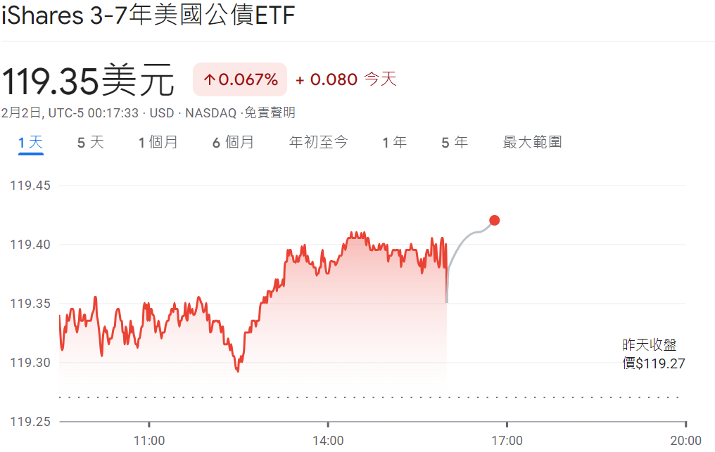IEI最新股價走勢