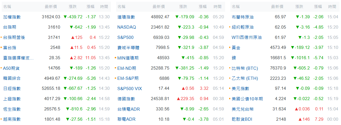 全球股市今日行情（2.2）