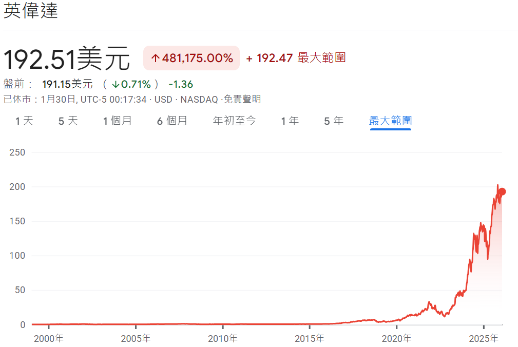 輝達歷史股價 輝達歷史股價