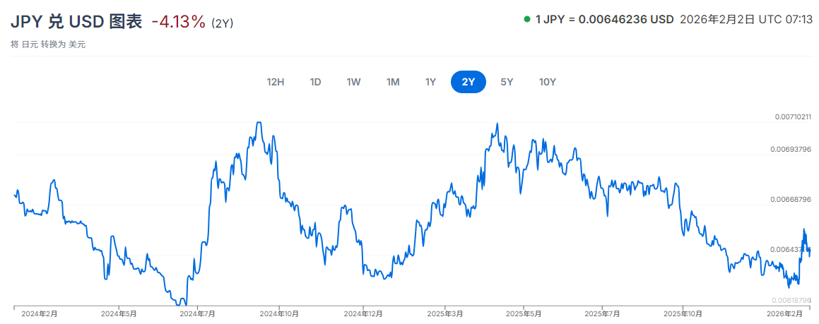 近两年日元汇率走势