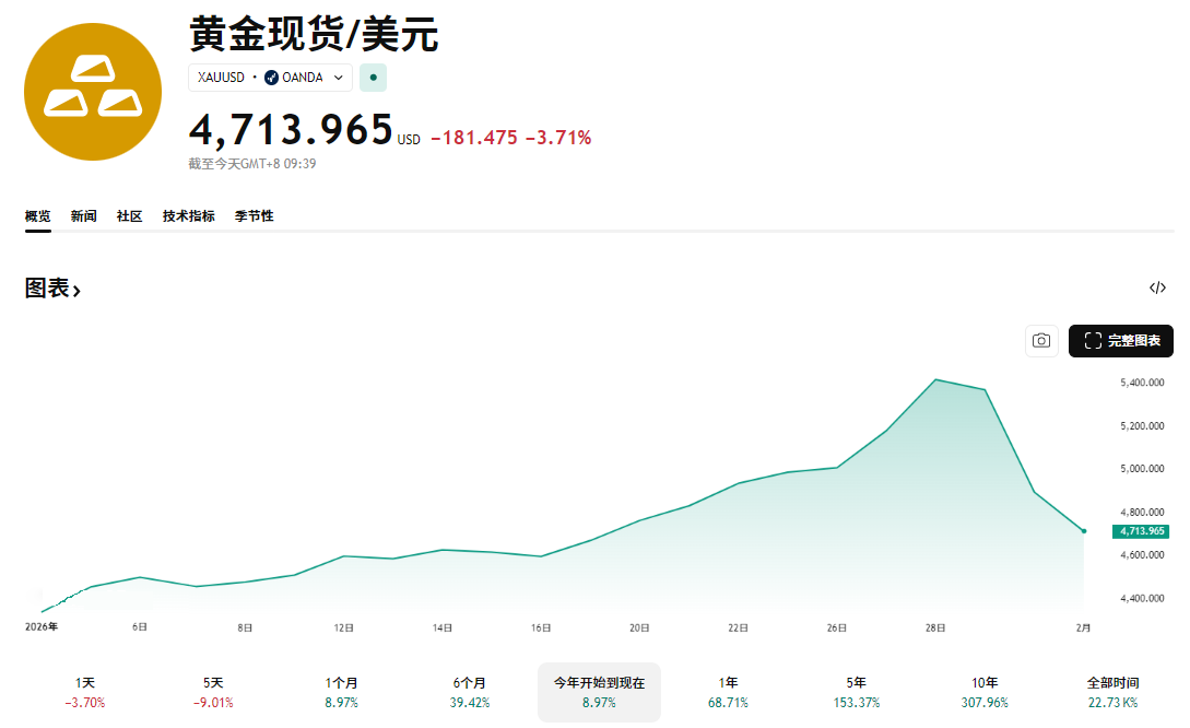 现货黄金年初至今涨幅