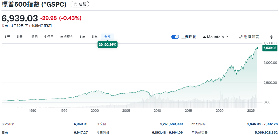 標普500歷史走勢