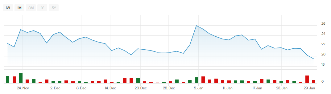 Gráfico del XRP ETF