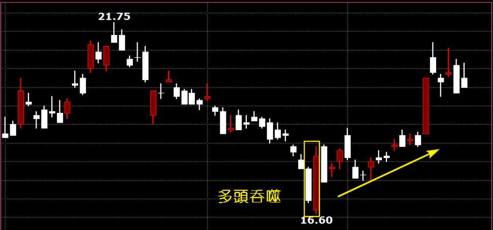 K棒（多頭吞噬）