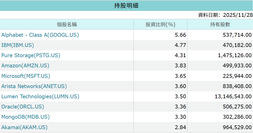 SKYY ETF前十大持倉