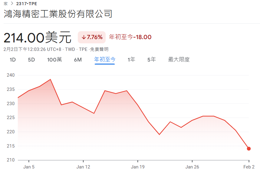 2026年初鴻海股價走勢