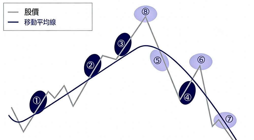 葛蘭碧八大法則圖 葛蘭碧八大法則圖