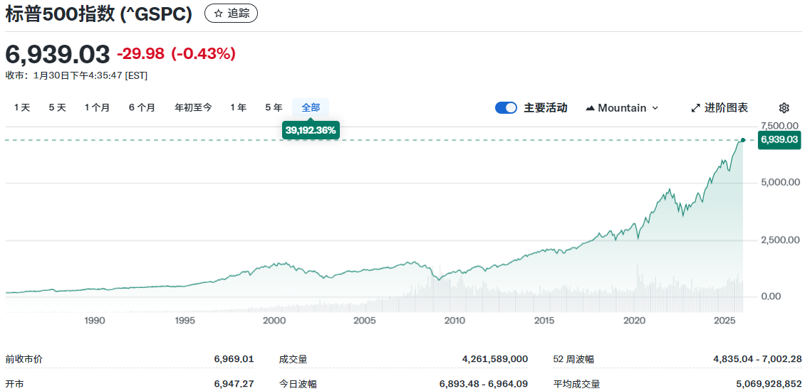 标普500历史走势