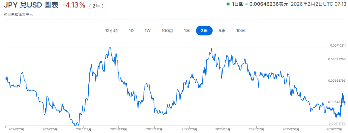 近兩年日圓匯率走勢